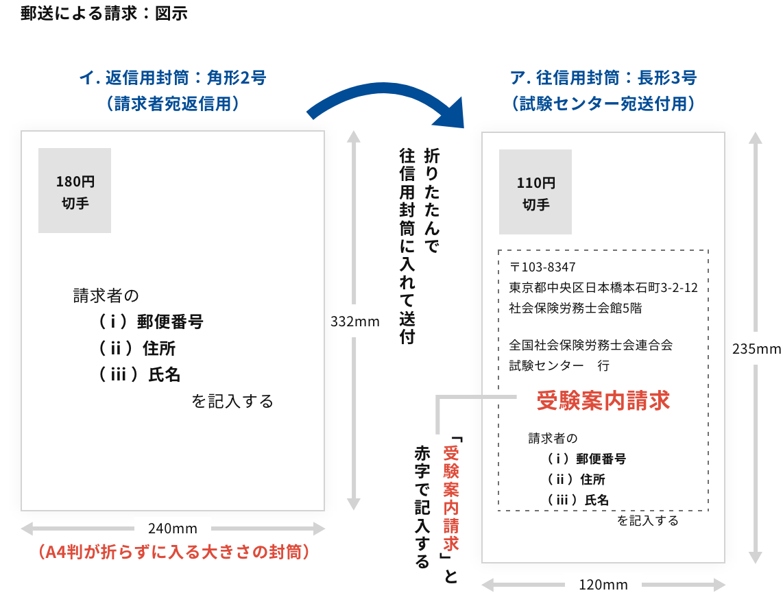 郵送による請求：図示